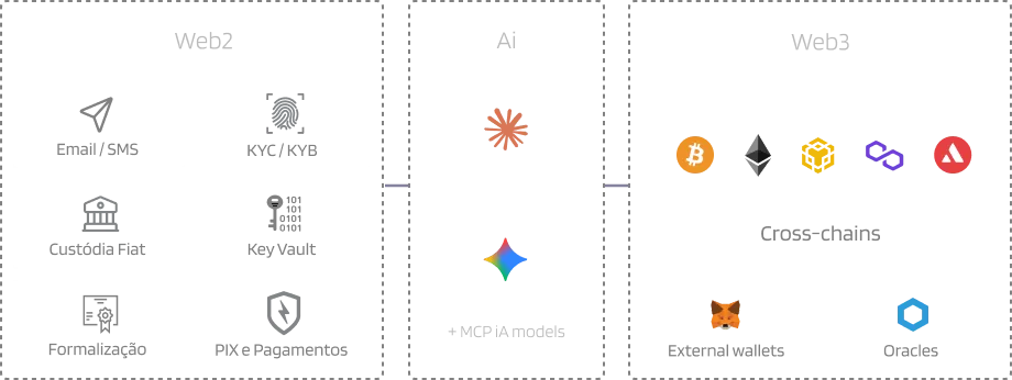 Provedores integrados: Web2 (Email / SMS, KYC / KYB, Custódia Fiat, Key Vault, Formalização e PIX e Pagamentos), Ai (Claude, OpenAI, Gemini e demais modelos via MCP) e Web3 (cross-chains entre Bitcoin, Ethereum, BNB, Polygon e Avalanche, além de External wallets e Oracles).